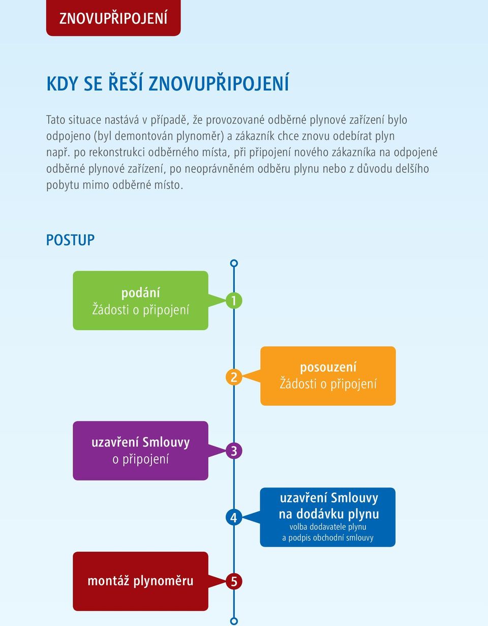 po rekonstrukci odběrného místa, při připojení nového zákazníka na odpojené odběrné plynové zařízení, po neoprávněném odběru plynu nebo z důvodu