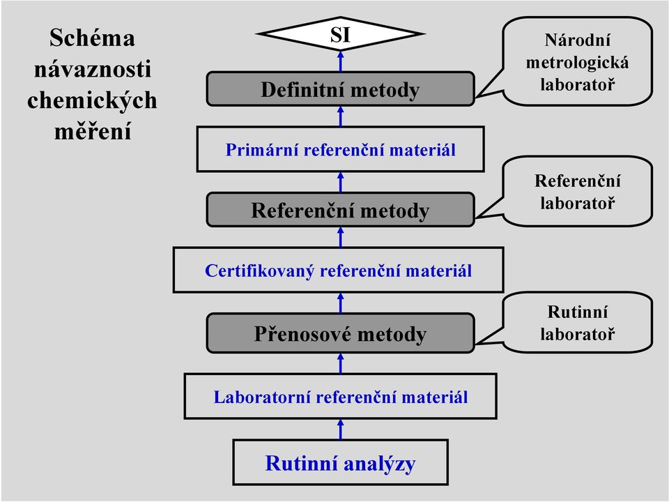 laboratoř Referenční laboratoř Certifikovaný referenční materiál