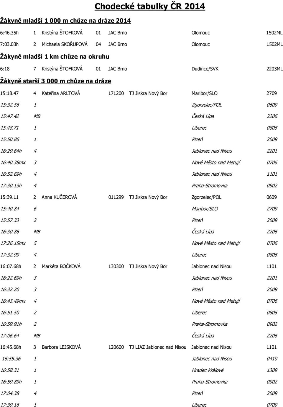 47 4 Kateřina ARLTOVÁ 171200 TJ Jiskra Nový Bor Maribor/SLO 2709 15:32.56 1 Zgorzelec/POL 0609 15:47.42 MB Česká Lípa 2206 15.48.71 1 Liberec 0805 15:50.86 1 Plzeň 2009 16:29.