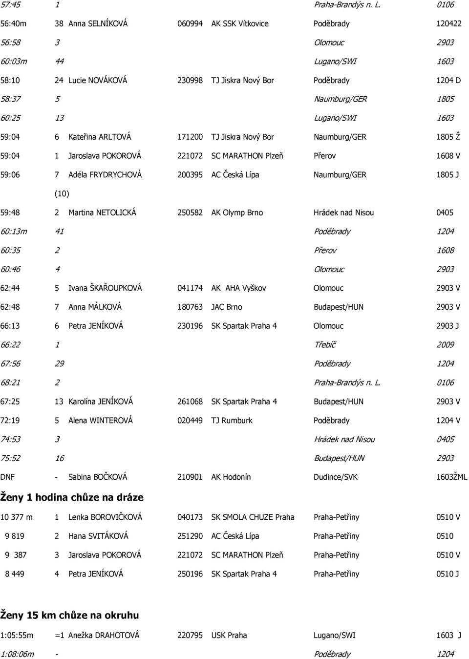 Naumburg/GER 1805 60:25 13 Lugano/SWI 1603 59:04 6 Kateřina ARLTOVÁ 171200 TJ Jiskra Nový Bor Naumburg/GER 1805 Ž 59:04 1 Jaroslava POKOROVÁ 221072 SC MARATHON Plzeň Přerov 1608 V 59:06 7 Adéla