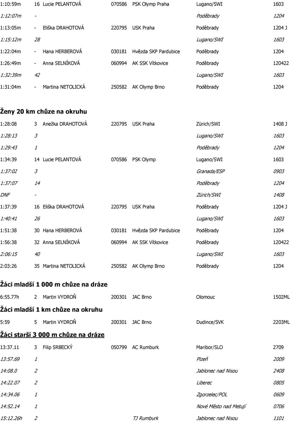 Poděbrady 1204 Ženy 20 km chůze na okruhu 1:28:08 3 Anežka DRAHOTOVÁ 220795 USK Praha Zürich/SWI 1408 J 1:28:13 3 Lugano/SWI 1603 1:29:43 1 Poděbrady 1204 1:34:39 14 Lucie PELANTOVÁ 070586 PSK Olymp