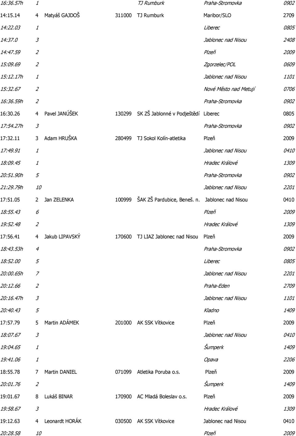 26 4 Pavel JANÚŠEK 130299 SK ZŠ Jablonné v Podještědí Liberec 0805 17:54.27h 3 Praha-Stromovka 0902 17:32.11 3 Adam HRUŠKA 280499 TJ Sokol Kolín-atletika Plzeň 2009 17:49.