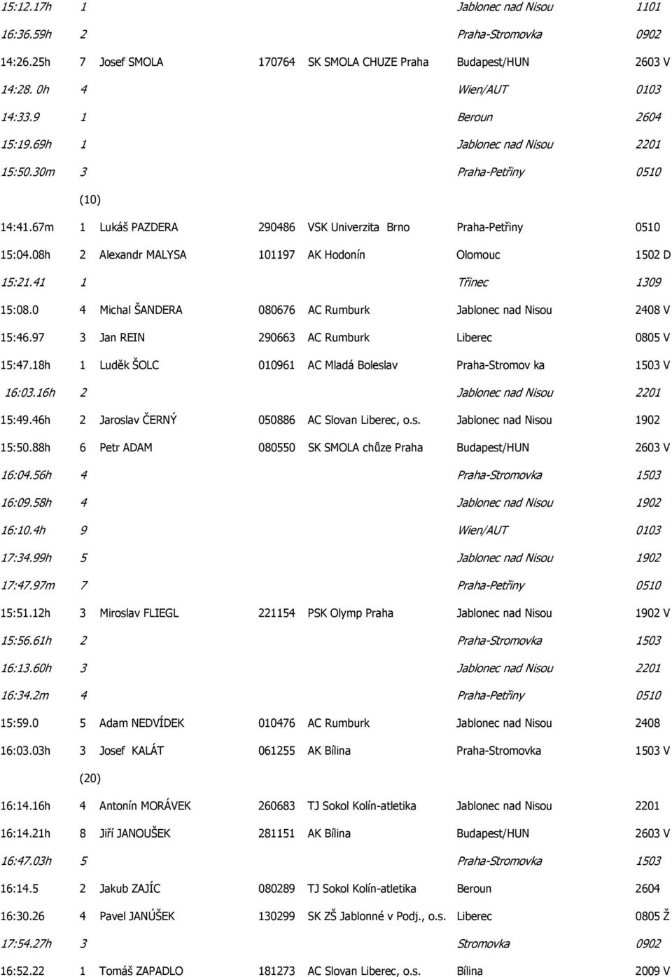 08h 2 Alexandr MALYSA 101197 AK Hodonín Olomouc 1502 D 15:21.41 1 Třinec 1309 15:08.0 4 Michal ŠANDERA 080676 AC Rumburk Jablonec nad Nisou 2408 V 15:46.