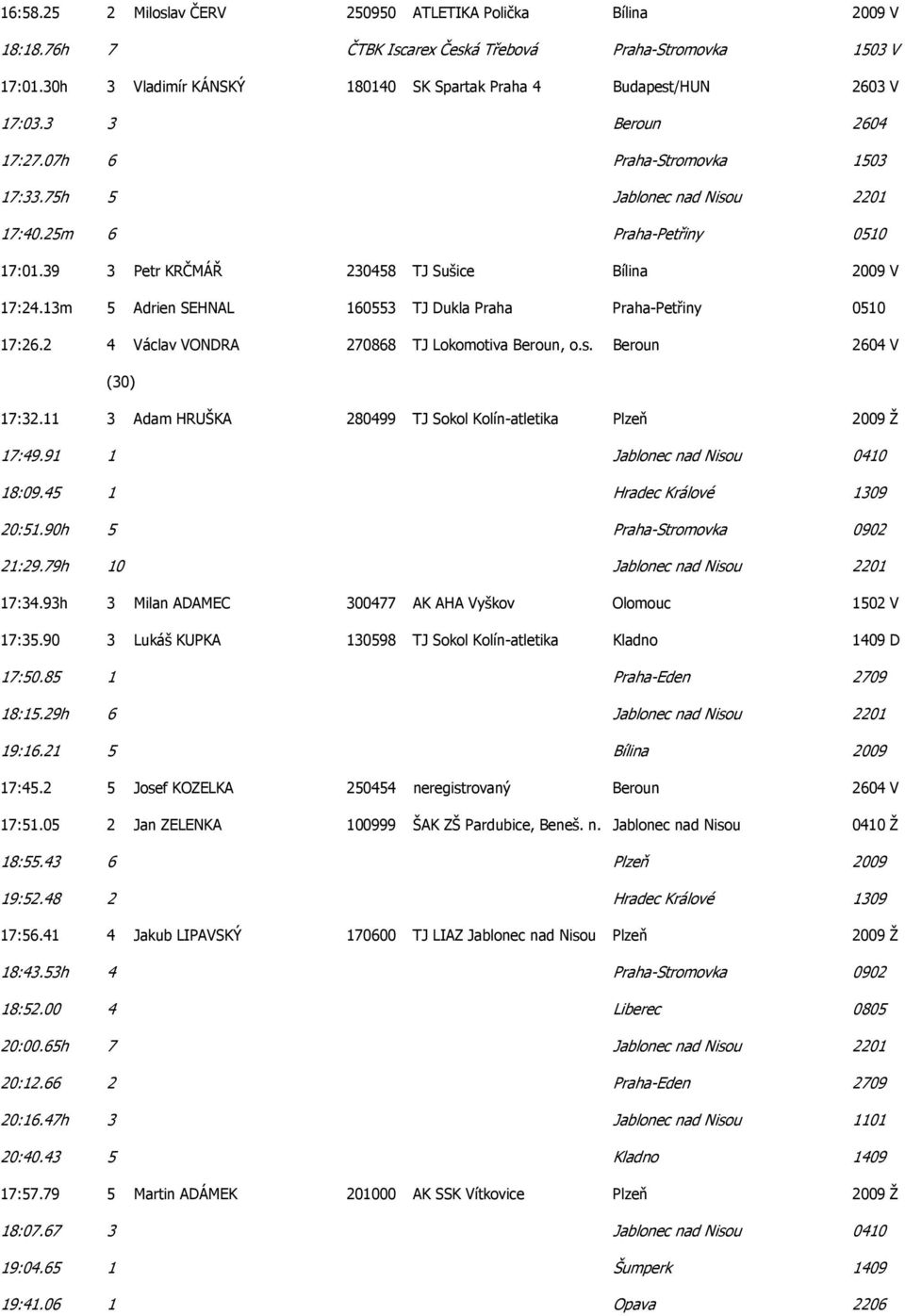 39 3 Petr KRČMÁŘ 230458 TJ Sušice Bílina 2009 V 17:24.13m 5 Adrien SEHNAL 160553 TJ Dukla Praha Praha-Petřiny 0510 17:26.2 4 Václav VONDRA 270868 TJ Lokomotiva Beroun, o.s. Beroun 2604 V (30) 17:32.