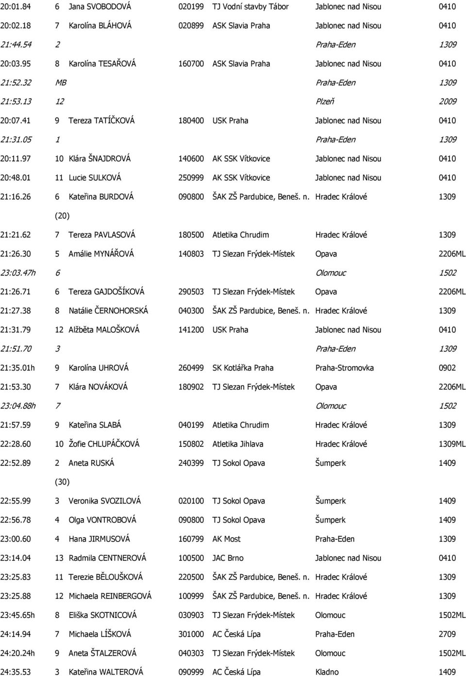 05 1 Praha-Eden 1309 20:11.97 10 Klára ŠNAJDROVÁ 140600 AK SSK Vítkovice Jablonec nad Nisou 0410 20:48.01 11 Lucie SULKOVÁ 250999 AK SSK Vítkovice Jablonec nad Nisou 0410 21:16.