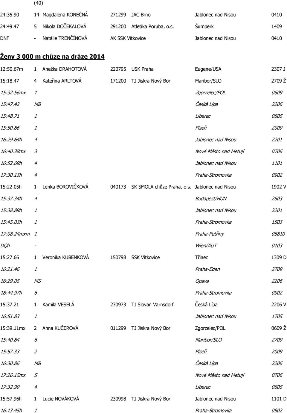 71 1 Liberec 0805 15:50.86 1 Plzeň 2009 16:29.64h 4 Jablonec nad Nisou 2201 16:40.38mx 3 Nové Město nad Metují 0706 16:52.69h 4 Jablonec nad Nisou 1101 17:30.13h 4 Praha-Stromovka 0902 15:22.