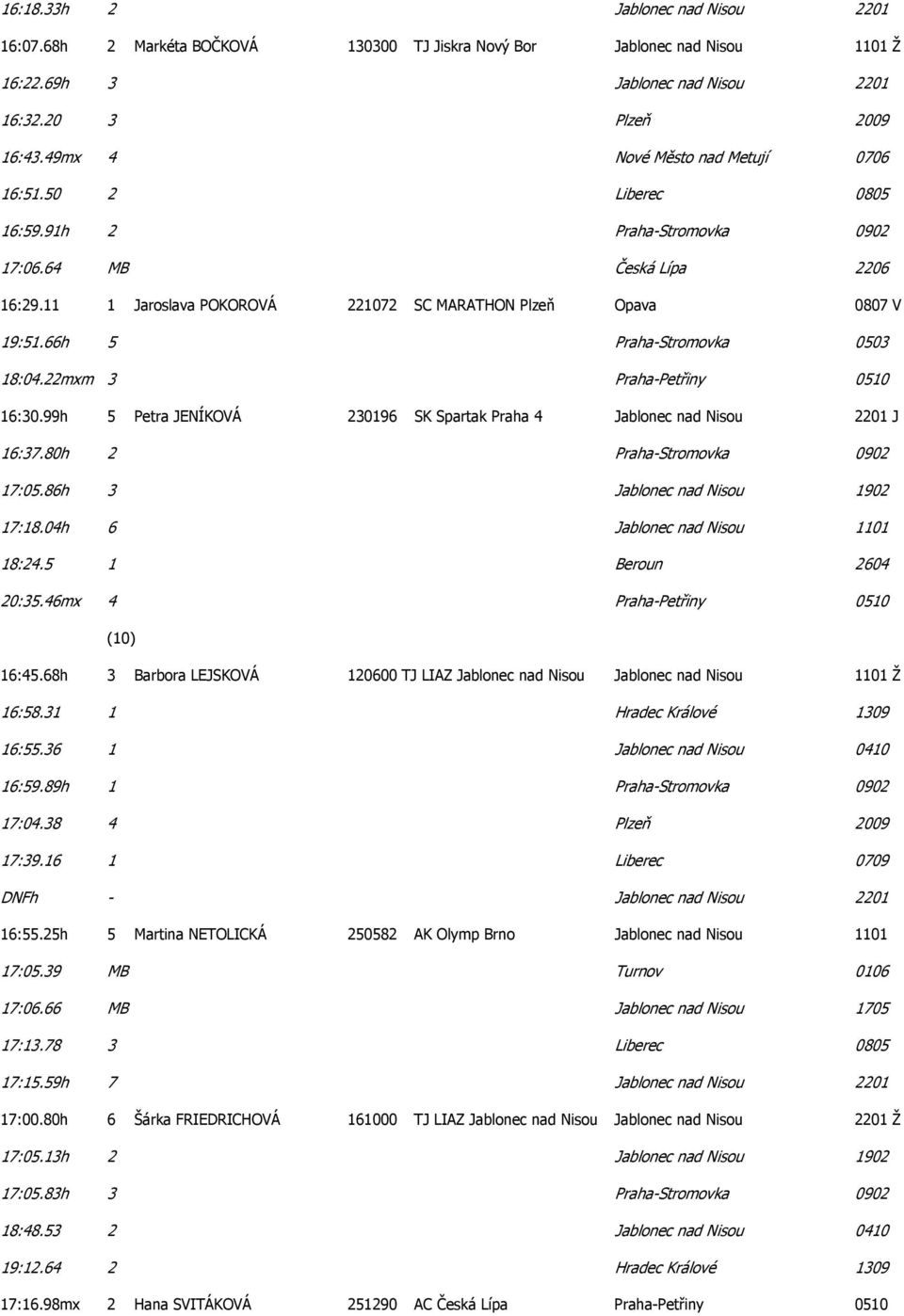 66h 5 Praha-Stromovka 0503 18:04.22mxm 3 Praha-Petřiny 0510 16:30.99h 5 Petra JENÍKOVÁ 230196 SK Spartak Praha 4 Jablonec nad Nisou 2201 J 16:37.80h 2 Praha-Stromovka 0902 17:05.