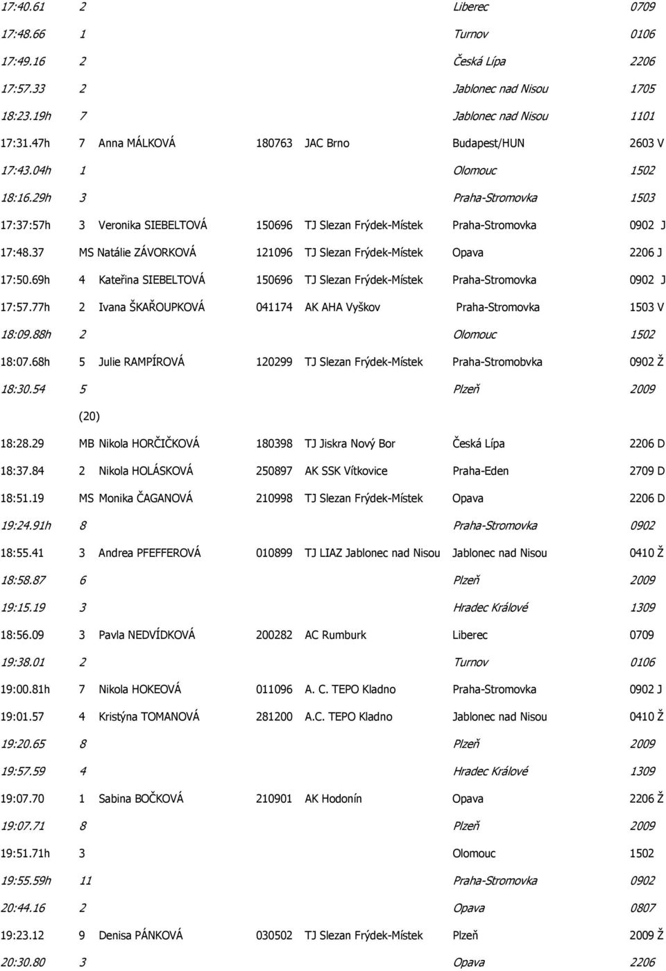 29h 3 Praha-Stromovka 1503 17:37:57h 3 Veronika SIEBELTOVÁ 150696 TJ Slezan Frýdek-Místek Praha-Stromovka 0902 J 17:48.37 MS Natálie ZÁVORKOVÁ 121096 TJ Slezan Frýdek-Místek Opava 2206 J 17:50.