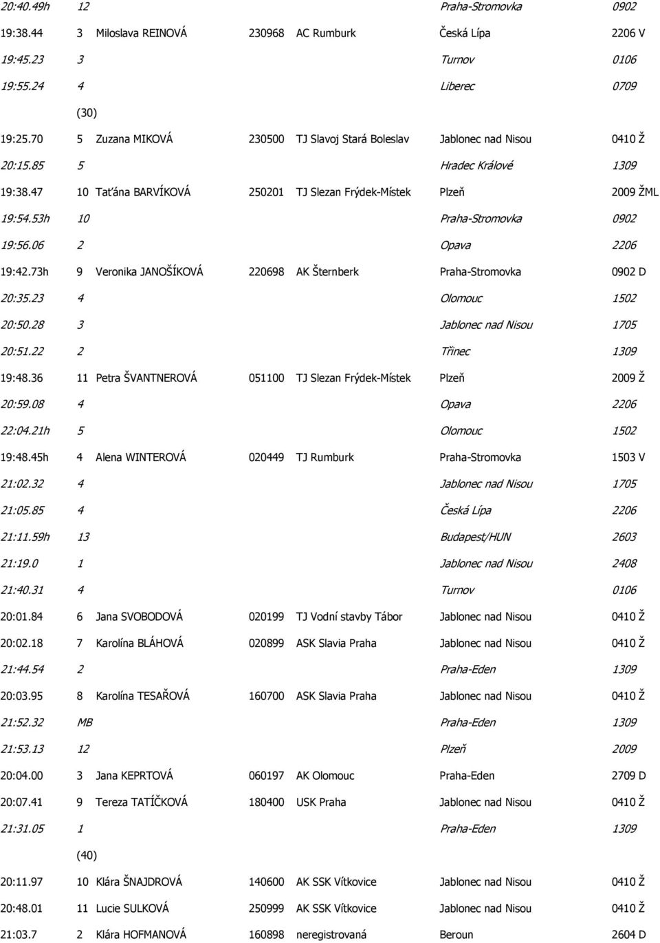 53h 10 Praha-Stromovka 0902 19:56.06 2 Opava 2206 19:42.73h 9 Veronika JANOŠÍKOVÁ 220698 AK Šternberk Praha-Stromovka 0902 D 20:35.23 4 Olomouc 1502 20:50.28 3 Jablonec nad Nisou 1705 20:51.