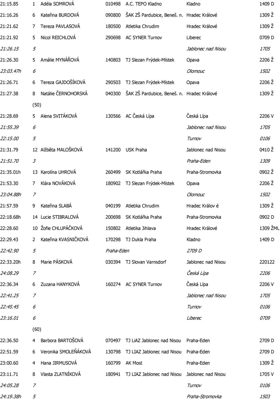30 5 Amálie MYNÁŘOVÁ 140803 TJ Slezan Frýdek-Místek Opava 2206 Ž 23:03.47h 6 Olomouc 1502 21:26.71 6 Tereza GAJDOŠÍKOVÁ 290503 TJ Slezan Frýdek-Místek Opava 2206 Ž 21:27.