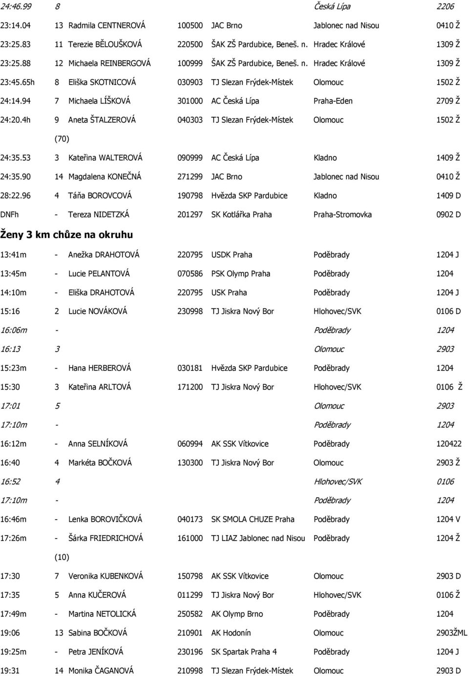 94 7 Michaela LÍŠKOVÁ 301000 AC Česká Lípa Praha-Eden 2709 Ž 24:20.4h 9 Aneta ŠTALZEROVÁ 040303 TJ Slezan Frýdek-Místek Olomouc 1502 Ž (70) 24:35.