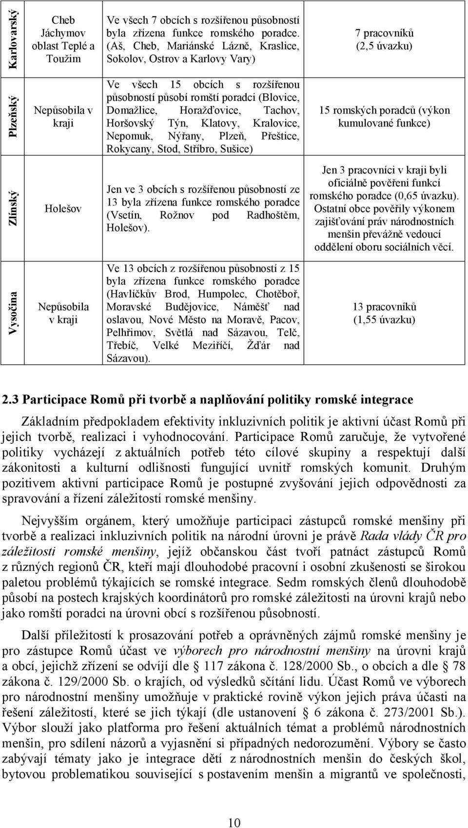 Domaţlice, Horaţďovice, Tachov, Horšovský Týn, Klatovy, Kralovice, Nepomuk, Nýřany, Plzeň, Přeštice, Rokycany, Stod, Stříbro, Sušice) 15 romských poradců (výkon kumulované funkce) Holešov Jen ve 3