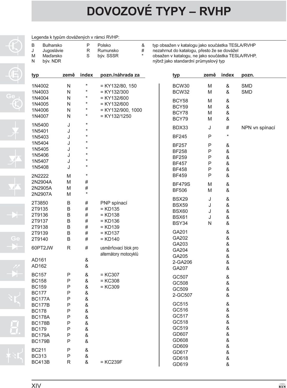 1N4002 N * = KY132/80, 150 1N4003 N * = KY132/300 1N4004 N * = KY132/600 1N4005 N * = KY132/600 1N4006 N * = KY132/900, 1000 1N4007 N * = KY132/1250 1N5400 J * 1N5401 J * 1N5403 J * 1N5404 J * 1N5405