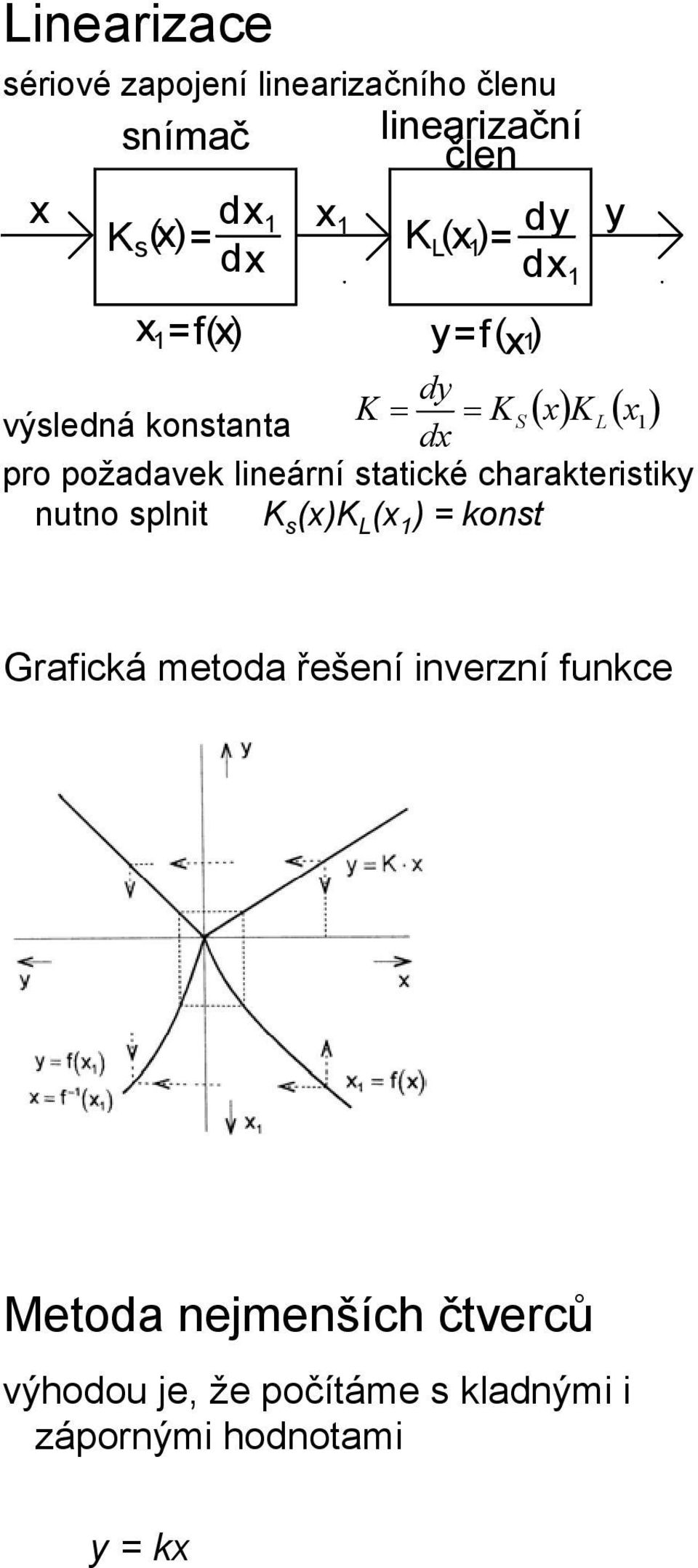 požadavek lineární statické charakteristiky nutno splnit K s (x)k L (x 1 ) = konst Grafická metoda