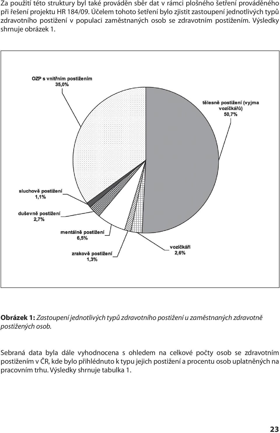 Výsledky shrnuje obrázek 1. Obrázek 1: Zastoupení jednotlivých typů zdravotního postižení u zaměstnaných zdravotně postižených osob.