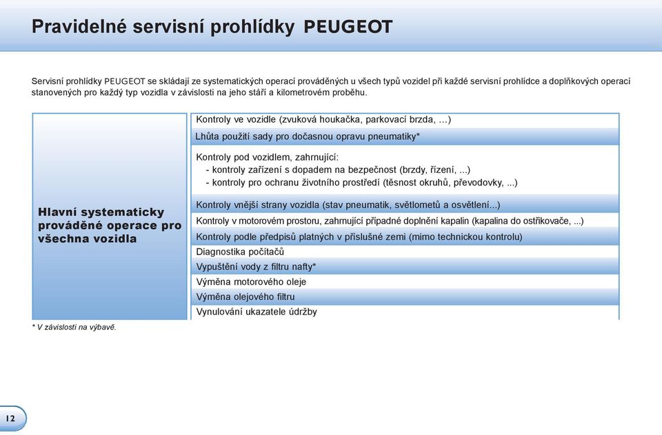 Kontroly ve vozidle (zvuková houkačka, parkovací brzda, ) Lhůta použití sady pro dočasnou opravu pneumatiky* Kontroly pod vozidlem, zahrnující: - kontroly zařízení s dopadem na bezpečnost (brzdy,