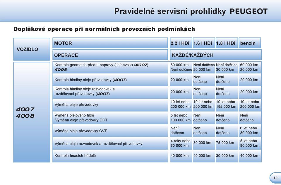 převodovky (4007) 20 000 km Není Není dotčeno dotčeno 20 000 km Kontrola hladiny oleje rozvodovek a 20 000 km Není Není rozdělovací převodovky (4007) dotčeno dotčeno 20 000 km 4 00 7 4 00 8 Výměna