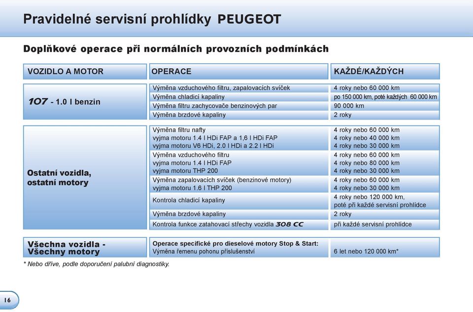 nafty vyjma motoru 1.4 l HDi FAP a 1,6 l HDi FAP vyjma motoru V6 HDi, 2.0 l HDi a 2.2 l HDi Výměna vzduchového filtru vyjma motoru 1.