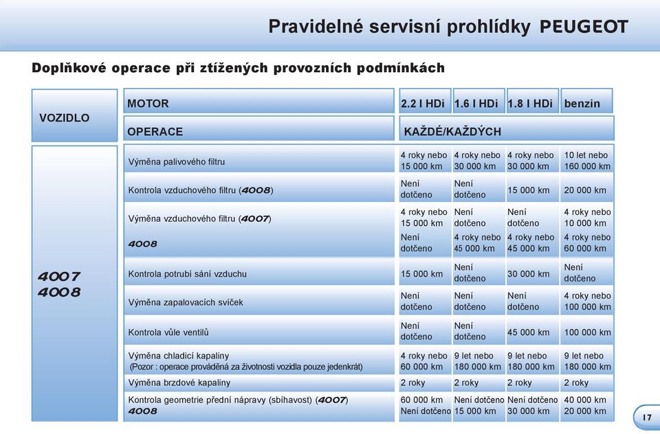 8 l HDi benzin KAŽDÉ/KAŽDÝCH 4 roky nebo 4 roky nebo 4 roky nebo 10 let nebo 15 000 km 30 000 km 30 000 km 160 000 km Není dotčeno Není dotčeno 15 000 km 20 000 km 4 roky nebo Není Není 4 roky nebo