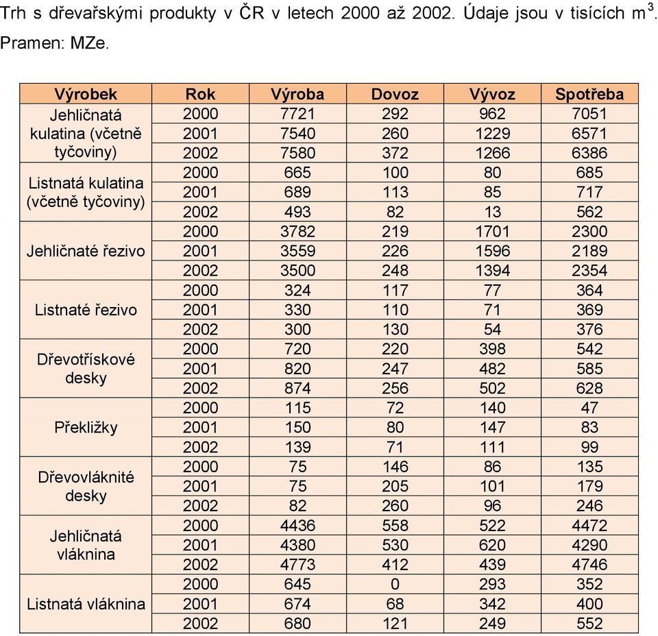 řezivo Listnaté řezivo Dřevotřískové desky Překliţky Dřevovláknité desky Jehličnatá vláknina Listnatá vláknina 2000 665 100 80 685 2001 689 113 85 717 2002 493 82 13 562 2000 3782 219 1701 2300 2001