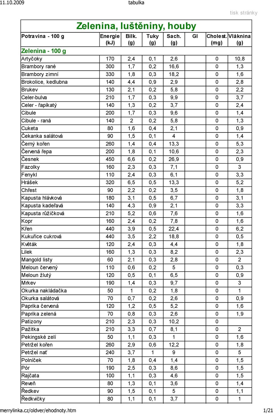 Čekanka salátová 90 1,5 0,1 4 0 1,4 Černý kořen 260 1,4 0,4 13,3 0 5,3 Červená řepa 200 1,8 0,1 10,6 0 2,3 Česnek 450 6,6 0,2 26,9 0 0,9 Fazolky 160 2,3 0,3 7,1 0 3 Fenykl 110 2,4 0,3 6,1 0 3,3