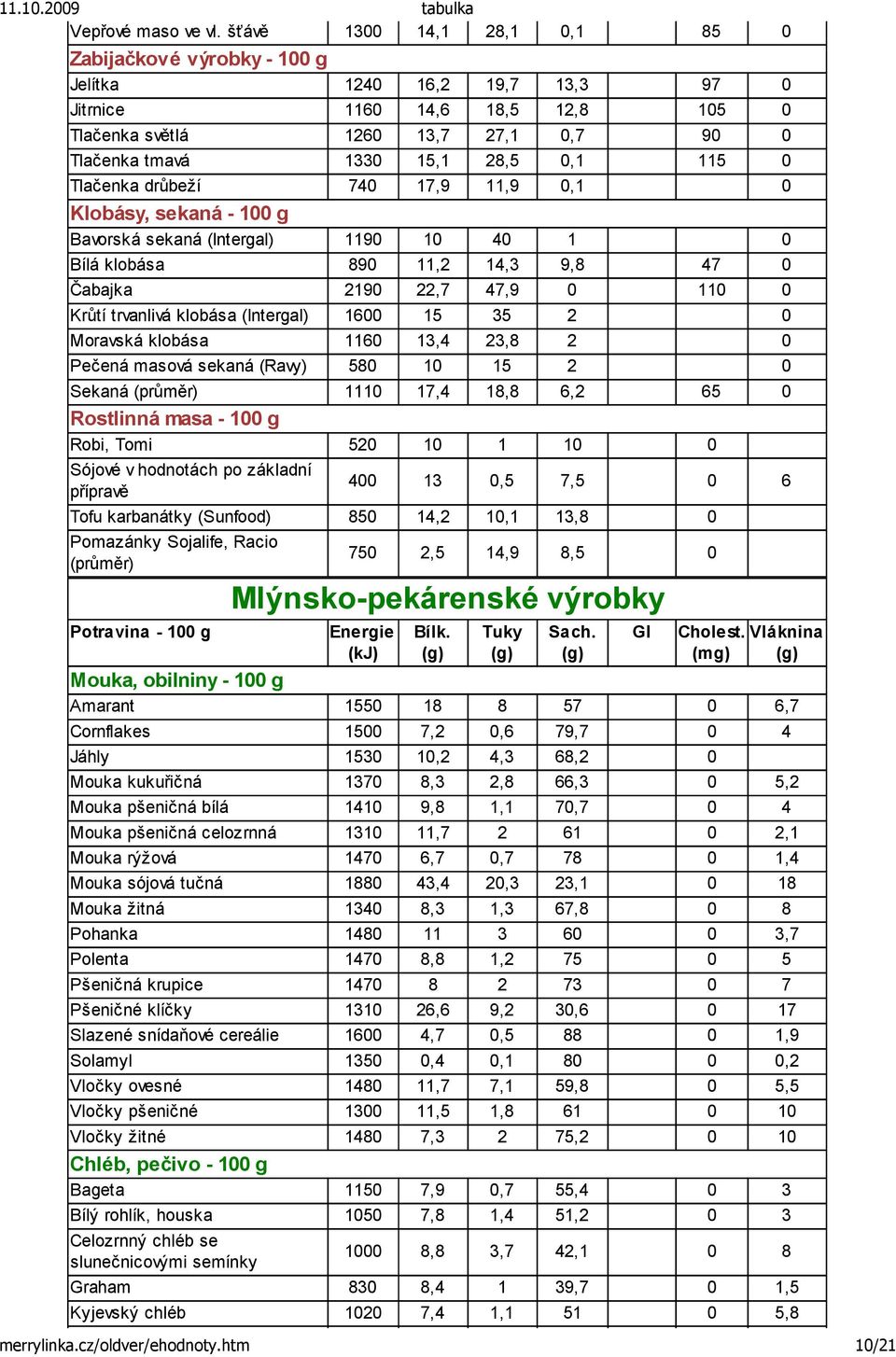 115 0 Tlačenka drůbeží 740 17,9 11,9 0,1 0 Klobásy, sekaná - 100 g Bavorská sekaná (Intergal) 1190 10 40 1 0 Bílá klobása 890 11,2 14,3 9,8 47 0 Čabajka 2190 22,7 47,9 0 110 0 Krůtí trvanlivá klobása