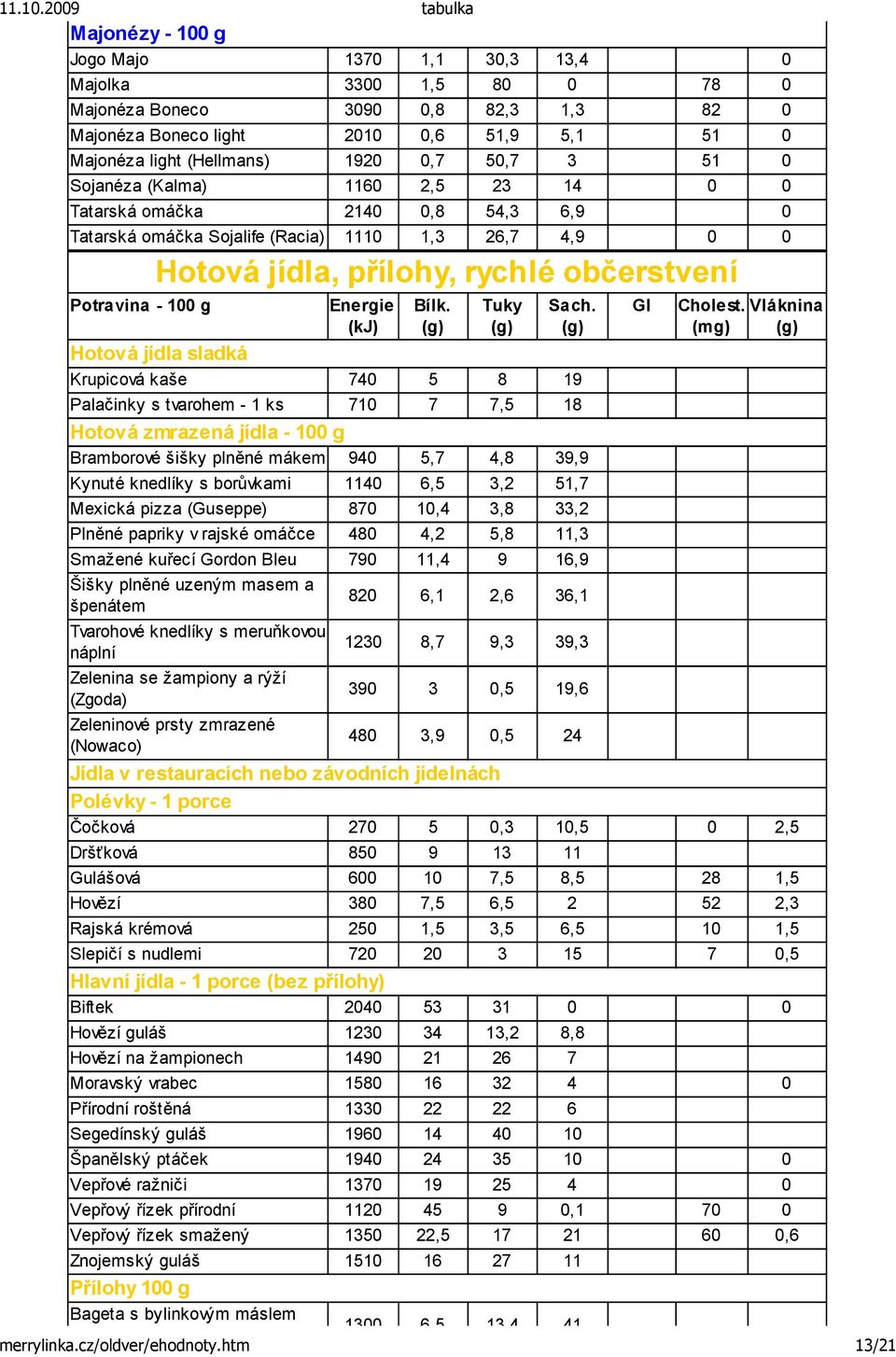 Krupicová kaše 740 5 8 19 Palačinky s tvarohem - 1 ks 710 7 7,5 18 Hotová zmrazená jídla - 100 g Bramborové šišky plněné mákem 940 5,7 4,8 39,9 Kynuté knedlíky s borůvkami 1140 6,5 3,2 51,7 Mexická