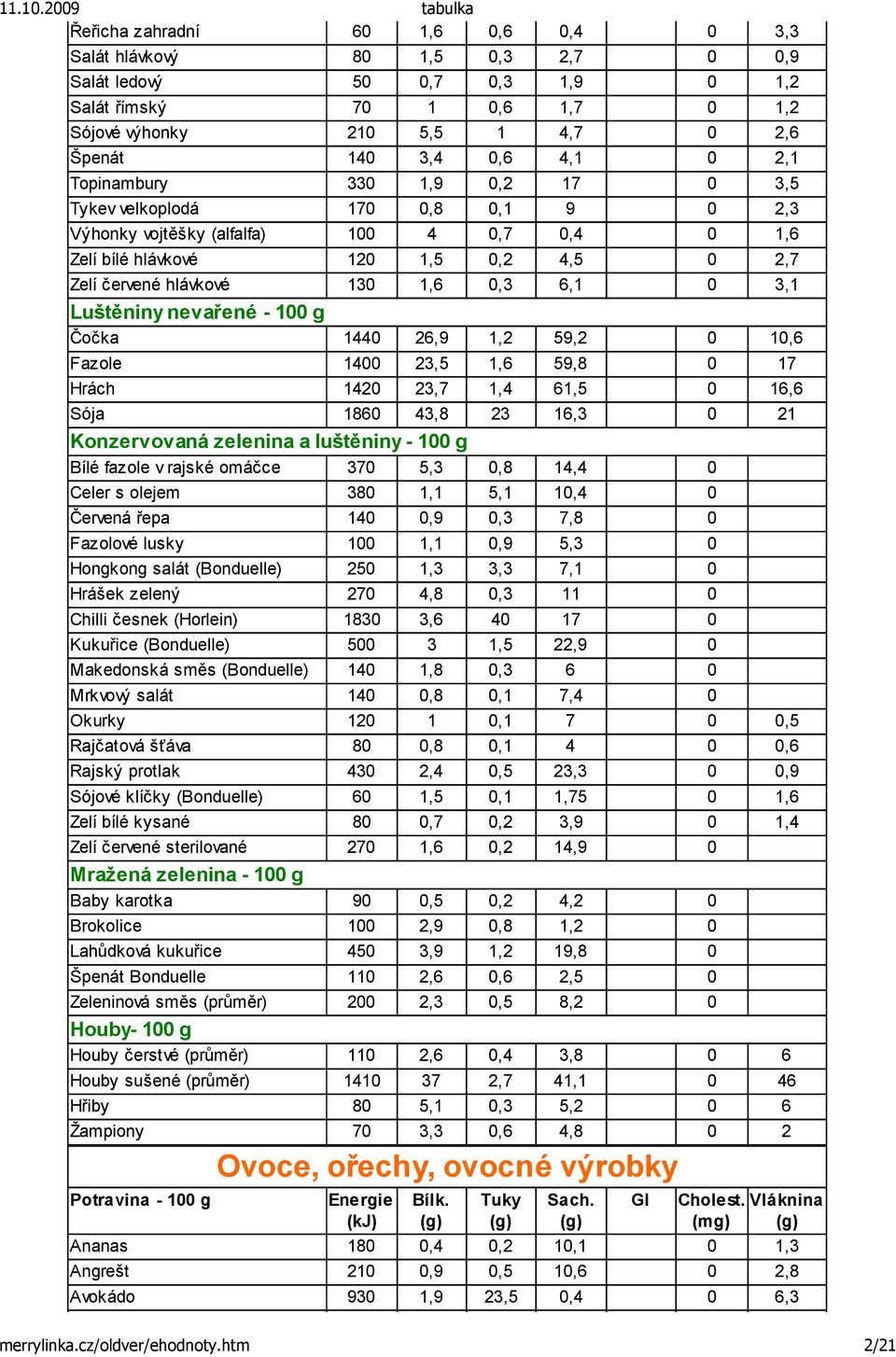 0 3,1 Luštěniny nevařené - 100 g Čočka 1440 26,9 1,2 59,2 0 10,6 Fazole 1400 23,5 1,6 59,8 0 17 Hrách 1420 23,7 1,4 61,5 0 16,6 Sója 1860 43,8 23 16,3 0 21 Konzervovaná zelenina a luštěniny - 100 g