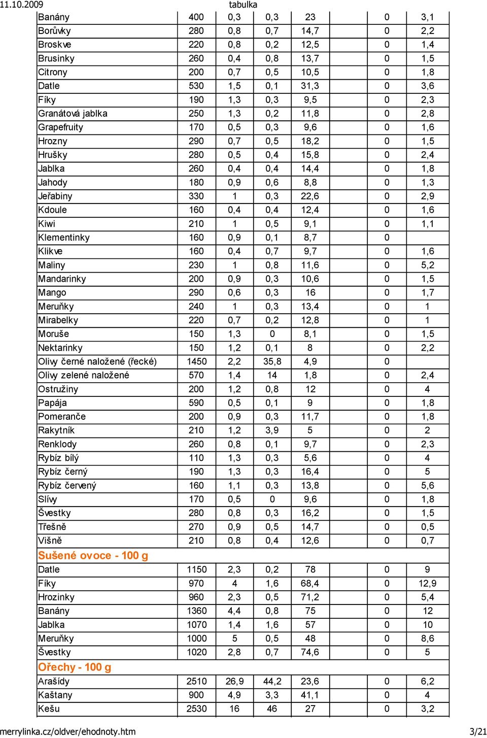 1,3 Jeřabiny 330 1 0,3 22,6 0 2,9 Kdoule 160 0,4 0,4 12,4 0 1,6 Kiwi 210 1 0,5 9,1 0 1,1 Klementinky 160 0,9 0,1 8,7 0 Klikve 160 0,4 0,7 9,7 0 1,6 Maliny 230 1 0,8 11,6 0 5,2 Mandarinky 200 0,9 0,3