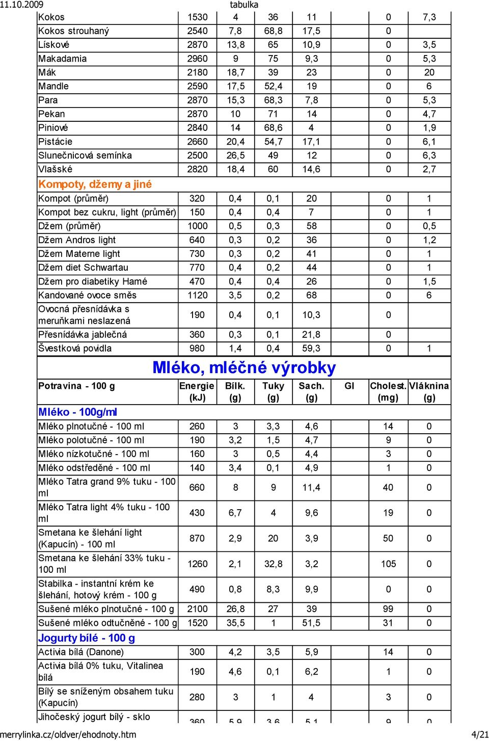 Kompot (průměr) 320 0,4 0,1 20 0 1 Kompot bez cukru, light (průměr) 150 0,4 0,4 7 0 1 Džem (průměr) 1000 0,5 0,3 58 0 0,5 Džem Andros light 640 0,3 0,2 36 0 1,2 Džem Materne light 730 0,3 0,2 41 0 1