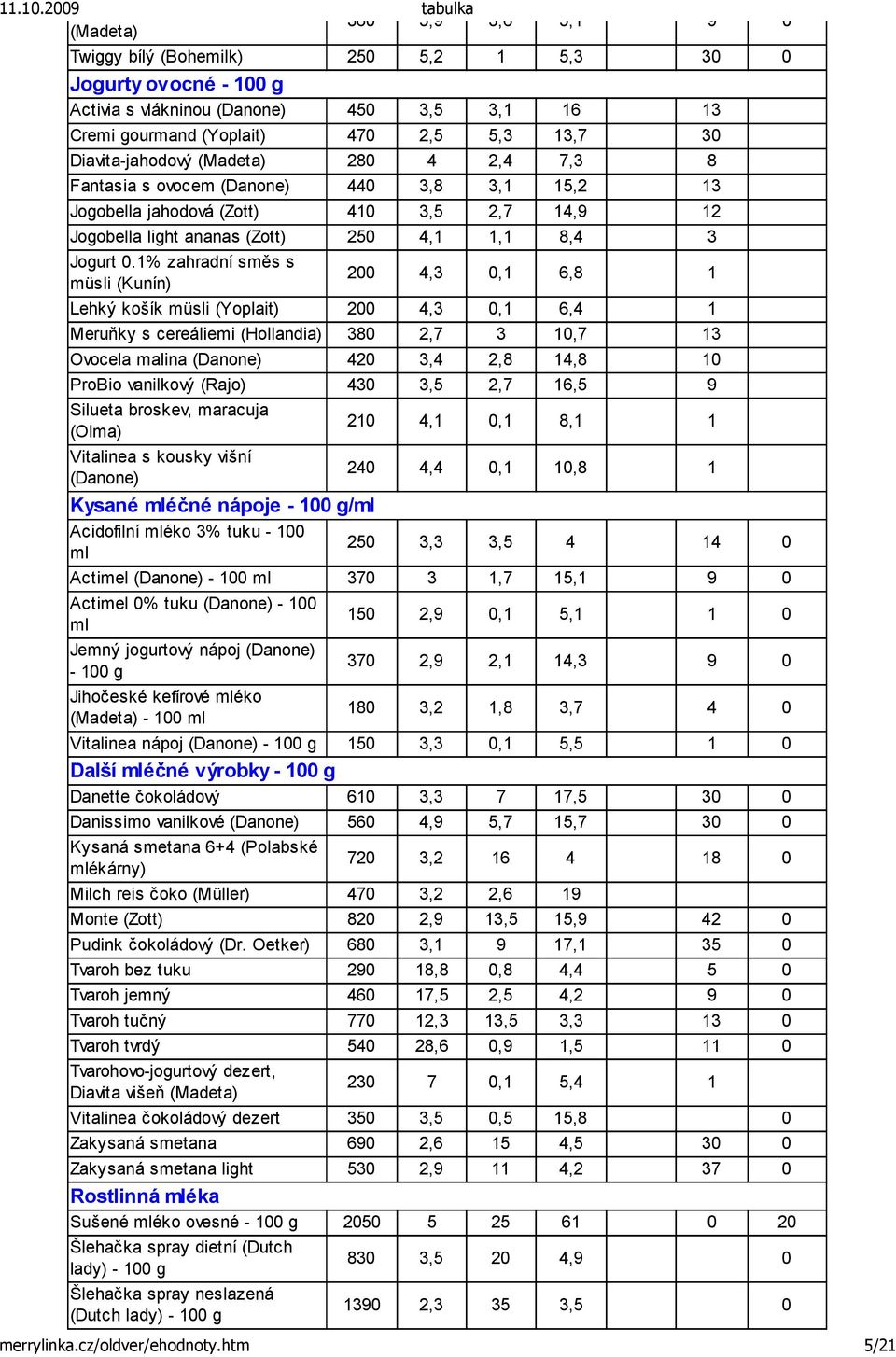 1% zahradní směs s müsli (Kunín) 200 4,3 0,1 6,8 1 Lehký košík müsli (Yoplait) 200 4,3 0,1 6,4 1 Meruňky s cereáliemi (Hollandia) 380 2,7 3 10,7 13 Ovocela malina (Danone) 420 3,4 2,8 14,8 10 ProBio