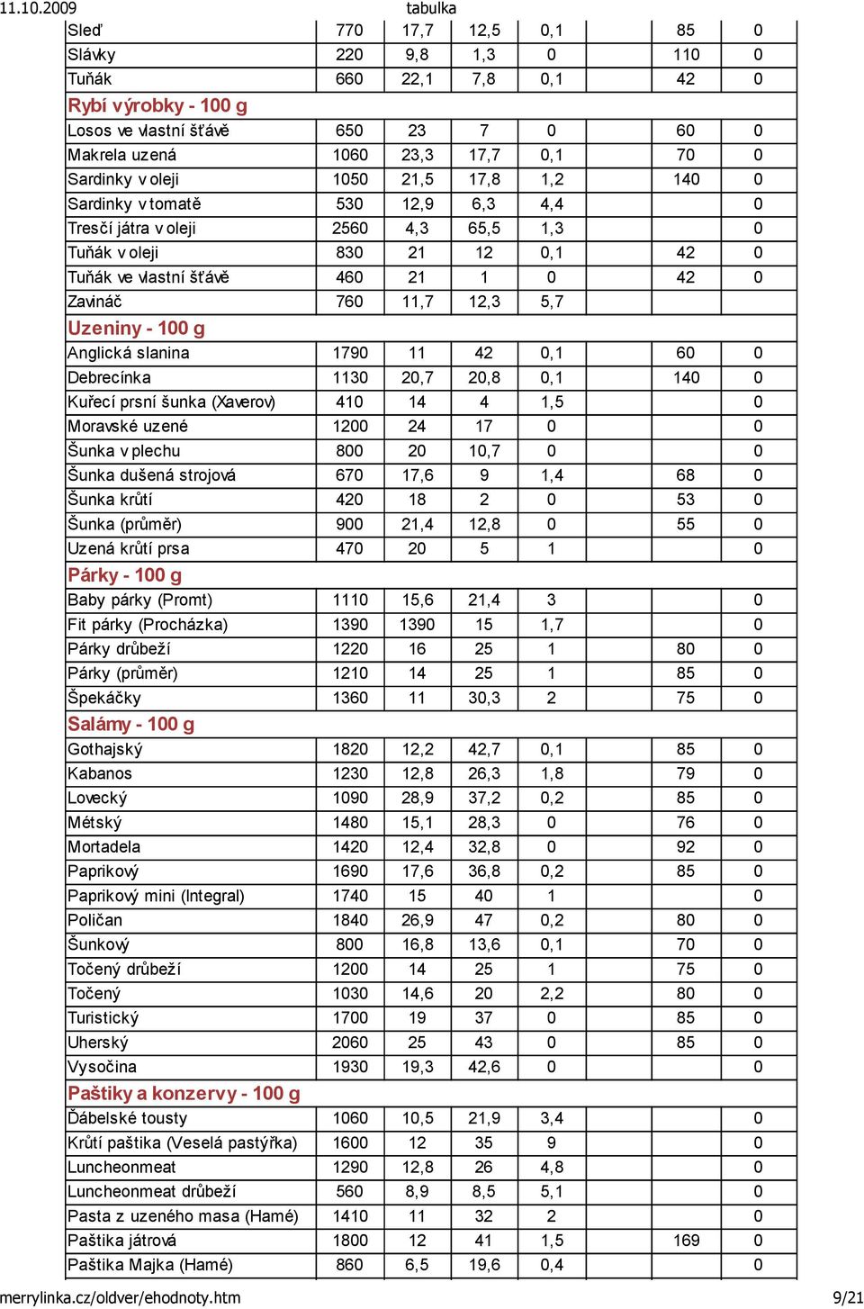 5,7 Uzeniny - 100 g Anglická slanina 1790 11 42 0,1 60 0 Debrecínka 1130 20,7 20,8 0,1 140 0 Kuřecí prsní šunka (Xaverov) 410 14 4 1,5 0 Moravské uzené 1200 24 17 0 0 Šunka v plechu 800 20 10,7 0 0