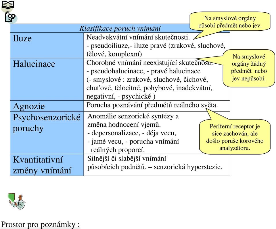 - pseudohalucinace, - pravé halucinace (- smyslové : zrakové, sluchové, čichové, chuťové, tělocitné, pohybové, inadekvátní, negativní, - psychické ) Porucha poznávání předmětů reálného světa.