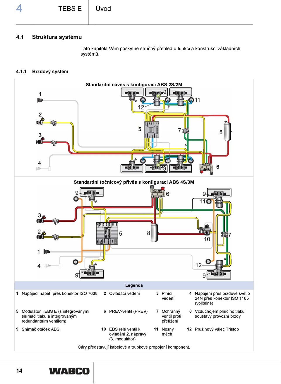 1 Brzdový systém Standardní návěs s konfigurací ABS 2S/2M Standardní točnicový přívěs s konfigurací ABS 4S/3M Legenda 1 Napájecí napětí přes konektor ISO 7638 2 Ovládací vedení 3 Plnící