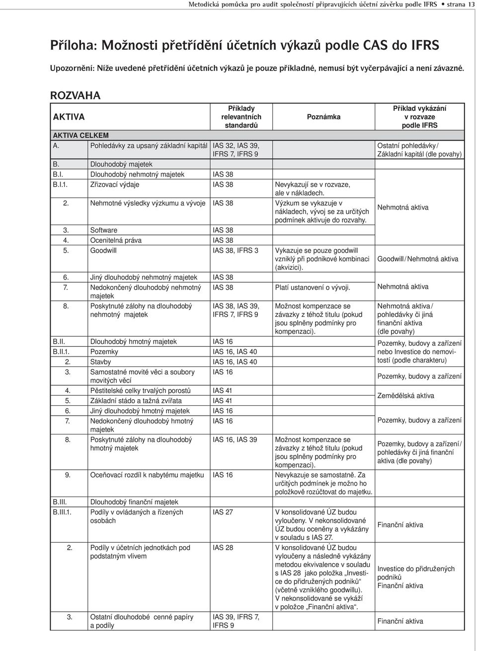 Pohledávky za upsaný základní kapitál IAS 32, IAS 39, IFRS 7, B. Dlouhodobý majetek B.I. Dlouhodobý nehmotný majetek IAS 38 B.I.1. Zřizovací výdaje IAS 38 Nevykazují se v rozvaze, ale v nákladech. B.I.2. Nehmotné výsledky výzkumu a vývoje IAS 38 Výzkum se vykazuje v nákladech, vývoj se za určitých podmínek aktivuje do rozvahy.