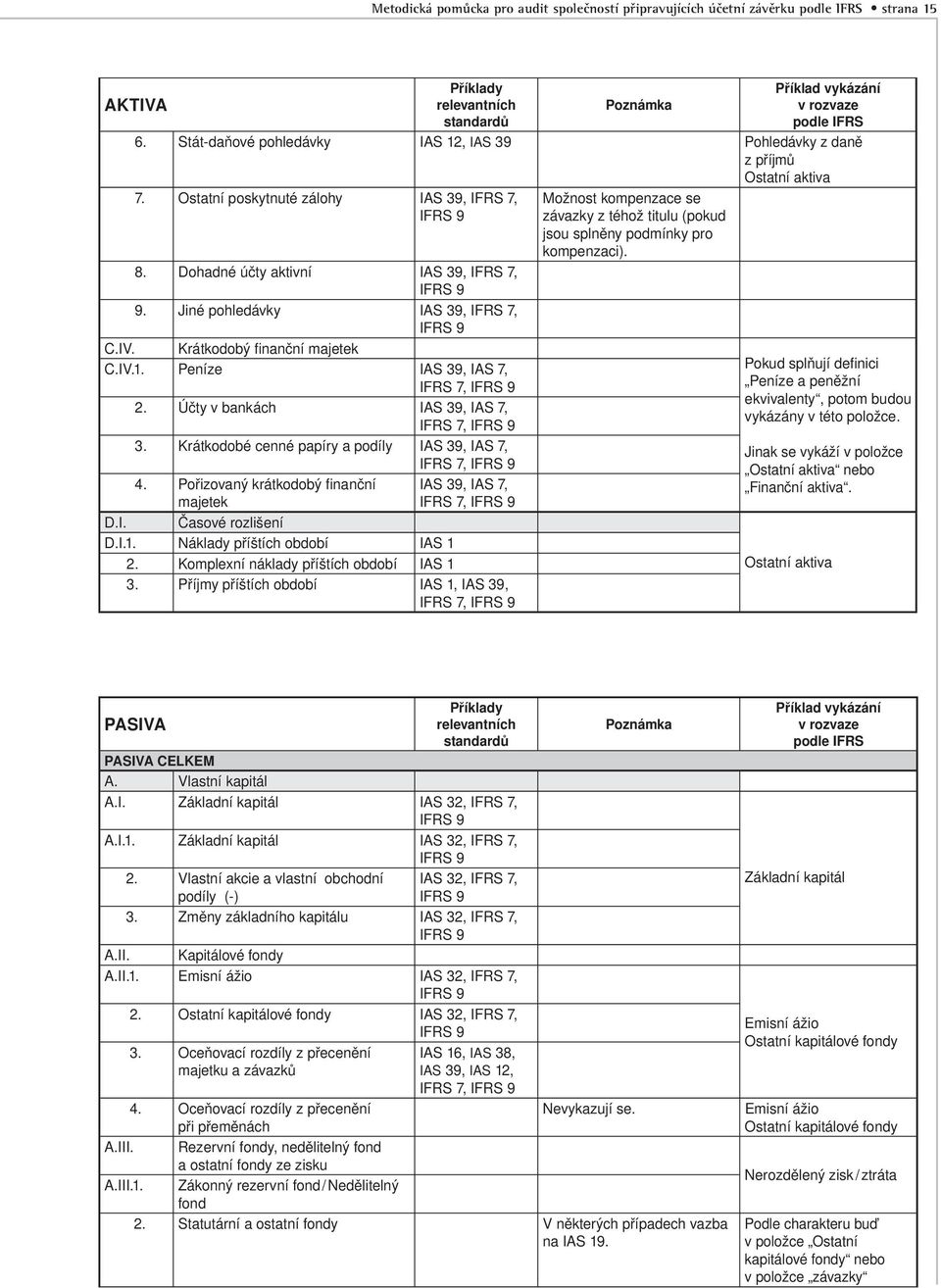 Krátkodobý finanční majetek C.IV.1. Peníze IAS 39, IAS 7, IFRS 7, C.IV.2. Účty v bankách IAS 39, IAS 7, IFRS 7, C.IV.3. Krátkodobé cenné papíry a podíly IAS 39, IAS 7, IFRS 7, C.IV.4.