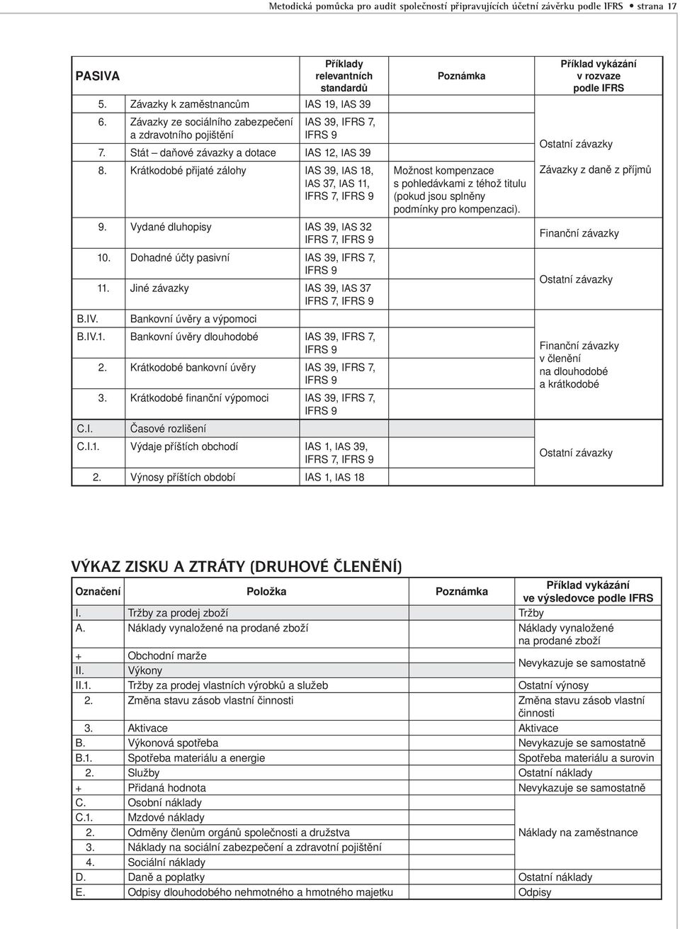 III.10. Dohadné účty pasivní B.III.11. Jiné závazky IAS 39, IAS 37 IFRS 7, B.IV. Bankovní úvěry a výpomoci B.IV.1. Bankovní úvěry dlouhodobé B.IV.2. Krátkodobé bankovní úvěry B.IV.3. Krátkodobé finanční výpomoci C.