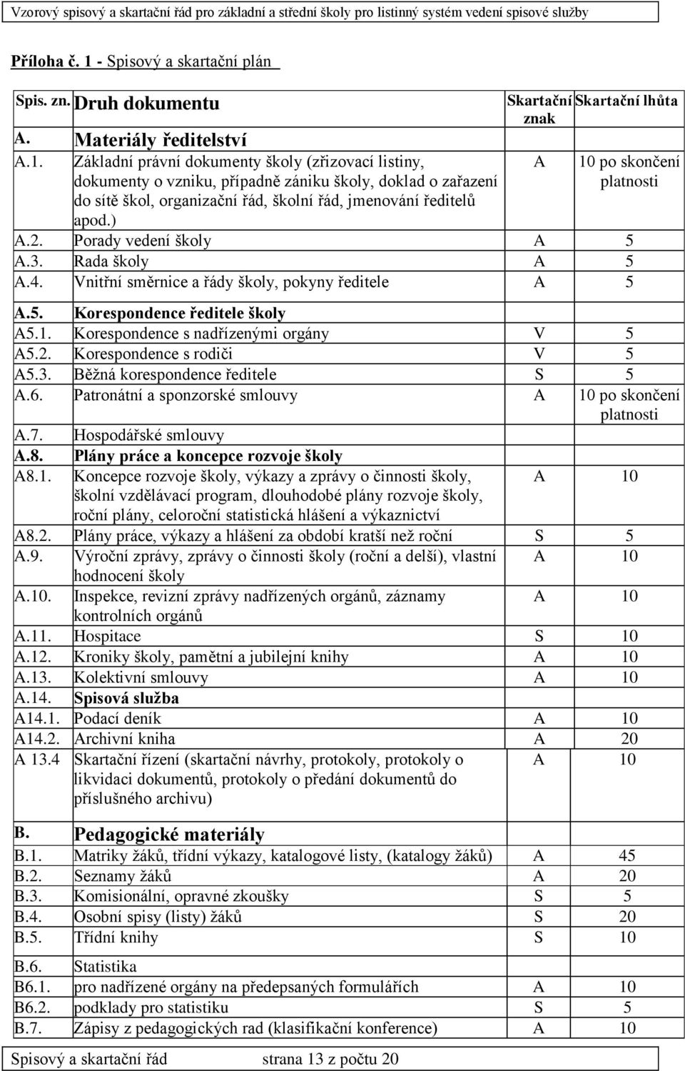 Vnitřní směrnice a řády školy, pokyny ředitele A 5 A.5. Korespondence ředitele školy A5.1. Korespondence s nadřízenými orgány V 5 A5.2. Korespondence s rodiči V 5 A5.3.