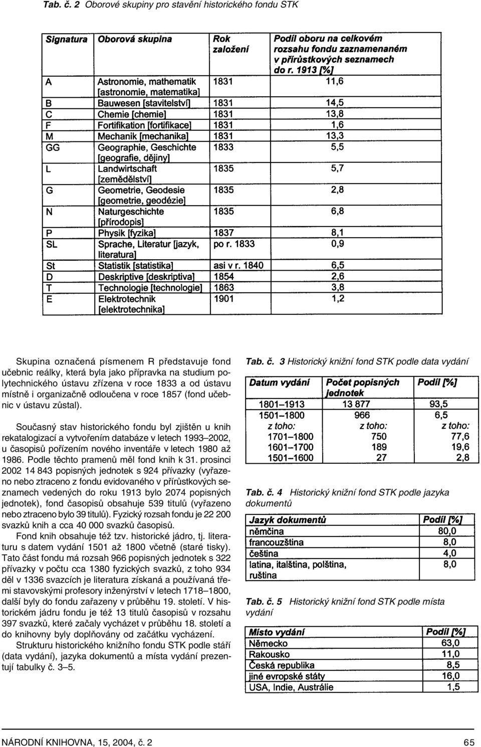 ústavu místně i organizačně odloučena v roce 1857 (fond učebnic v ústavu zůstal).