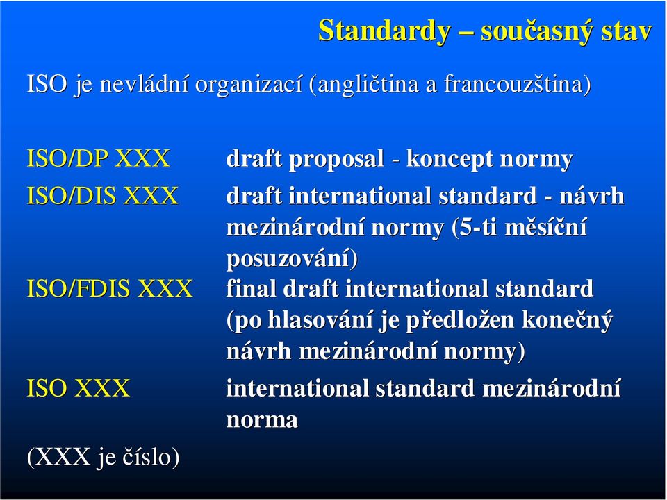 návrh mezinárodn rodní normy (5-ti měsíčním posuzování) final draft international standard (po hlasování