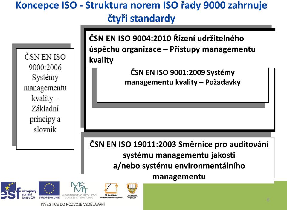 ISO 9001:2009 Systémy managementu kvality Požadavky ČSN EN ISO 19011:2003 Směrnice