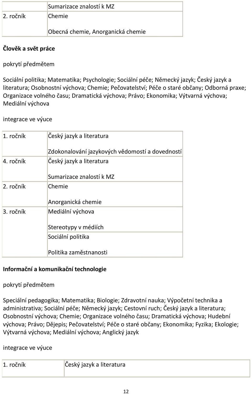 integrace ve výuce 1. ročník Český jazyk a literatura Zdokonalování jazykových vědomostí a dovedností 4. ročník Český jazyk a literatura Sumarizace znalostí k MZ 2. ročník Chemie Anorganická chemie 3.