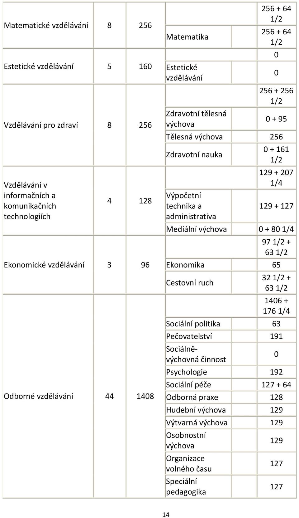 administrativa 0 + 161 1/2 129 + 207 1/4 129 + 127 Mediální výchova 0 + 80 1/4 97 1/2 + 63 1/2 Ekonomika 65 Cestovní ruch 32 1/2 + 63 1/2 1406 + 176 1/4 Sociální politika 63 Pečovatelství