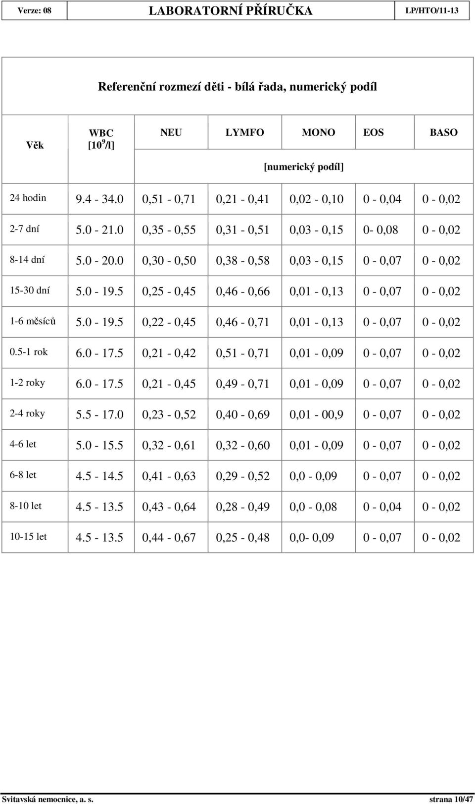 5-1 rok 6.0-17.5 0,21-0,42 0,51-0,71 0,01-0,09 0-0,07 0-0,02 1-2 roky 6.0-17.5 0,21-0,45 0,49-0,71 0,01-0,09 0-0,07 0-0,02 2-4 roky 5.5-17.0 0,23-0,52 0,40-0,69 0,01-00,9 0-0,07 0-0,02 4-6 let 5.0-15.