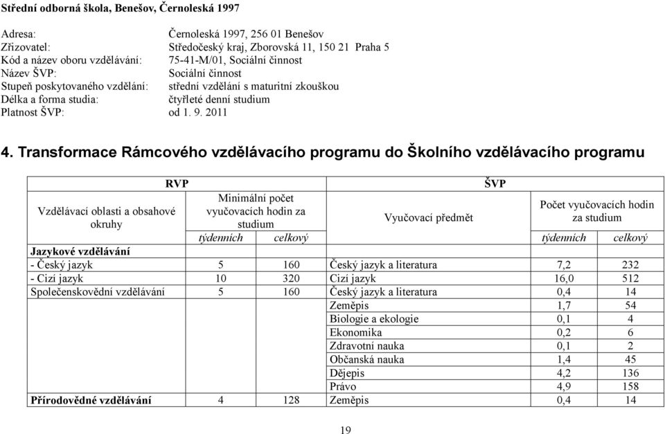 Transformace Rámcového vzdělávacího programu do Školního vzdělávacího programu Vzdělávací oblasti a obsahové okruhy RVP Minimální počet vyučovacích hodin za studium 19 Vyučovací předmět ŠVP Počet