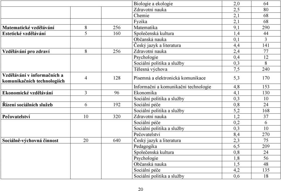 komunikačních technologiích 4 128 Písemná a elektronická komunikace 5,3 170 Informační a komunikační technologie 4,8 153 Ekonomické vzdělávání 3 96 Ekonomika 4,1 130 Sociální politika a služby 0,3 10