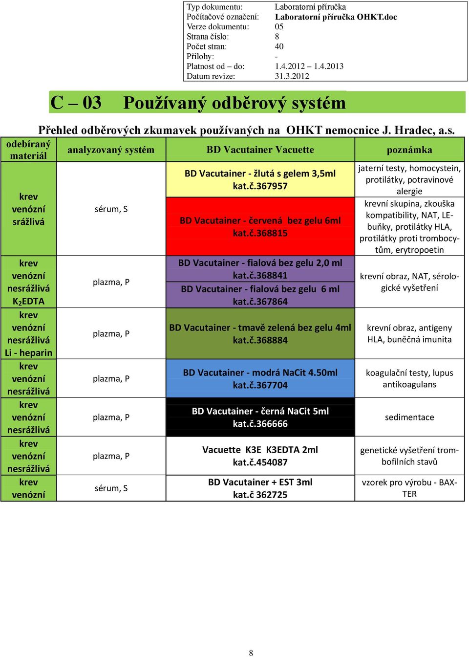 venózní nesrážlivá krev venózní Přehled odběrových zkumavek používaných na OHKT nemocnice J. Hradec, a.s. analyzovaný systém BD Vacutainer Vacuette poznámka sérum, S plazma, P plazma, P plazma, P plazma, P plazma, P sérum, S BD Vacutainer žlutá s gelem 3,5ml kat.
