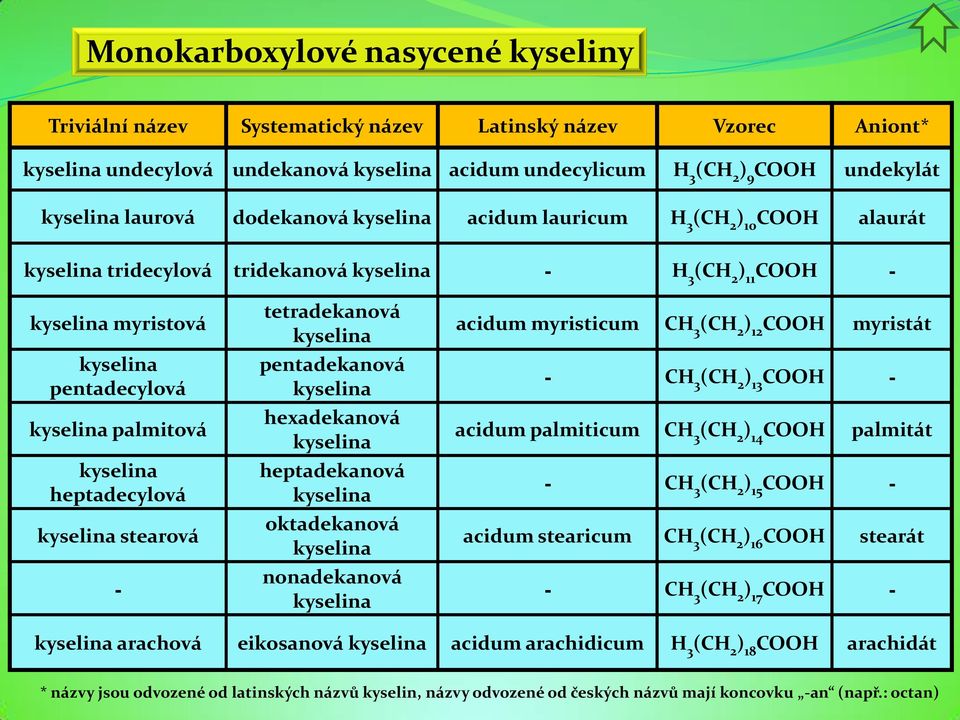 kyselina heptadecylová kyselina stearová - tetradekanová kyselina pentadekanová kyselina hexadekanová kyselina heptadekanová kyselina oktadekanová kyselina nonadekanová kyselina acidum myristicum CH