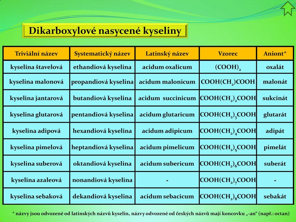 COOH(CH 2 ) 3 COOH glutarát kyselina adipová hexandiová kyselina acidum adipicum COOH(CH 2 ) 4 COOH adipát kyselina pimelová heptandiová kyselina acidum pimelicum COOH(CH 2 ) 5 COOH pimelát kyselina