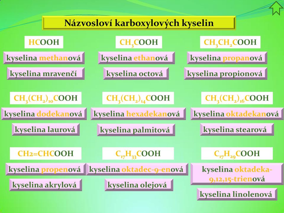 hexadekanová kyselina palmitová CH 3 (CH 2 ) 16 COOH kyselina oktadekanová kyselina stearová CH2=CHCOOH kyselina propenová kyselina